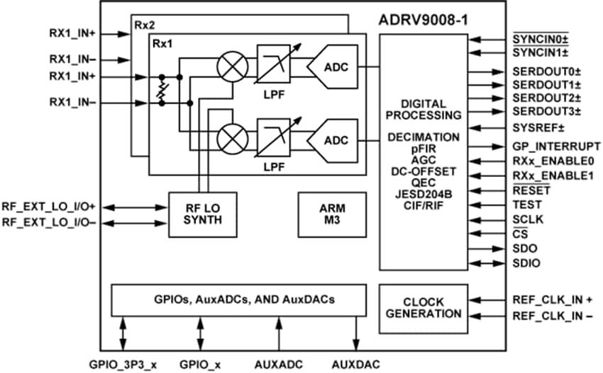 Block Diagram - Analog Devices Inc. RadioVerse™ ADRV9008-1 Wideband RF Receiver