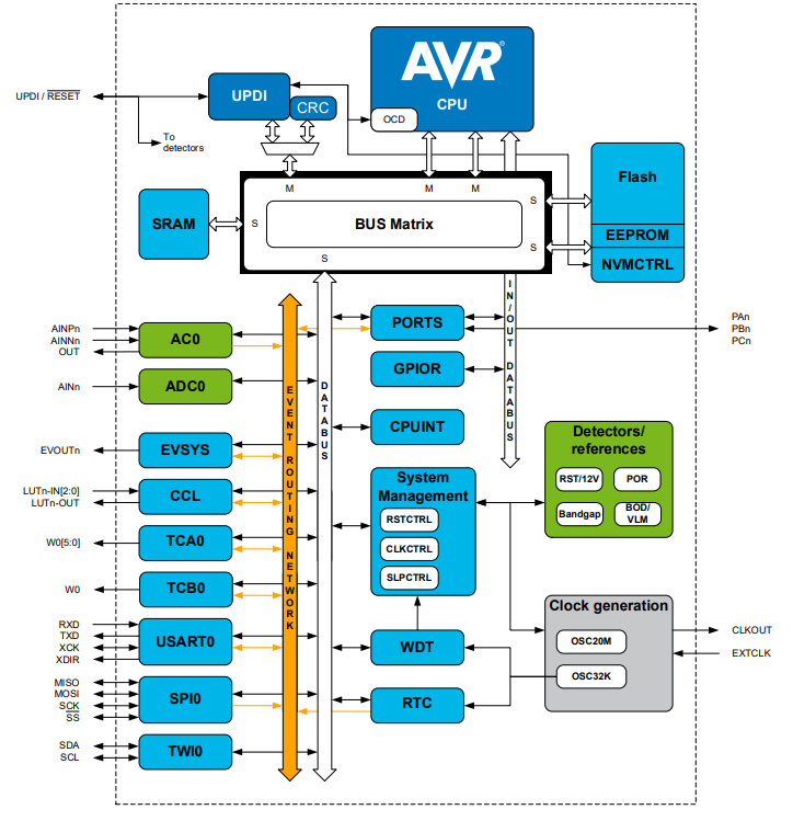 Block Diagram - Microchip Technology ATtiny1607 Microcontrollers