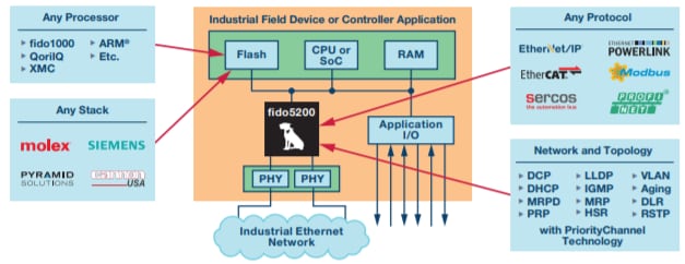 Block Diagram - Analog Devices Inc. Fido5100/Fido5200 REM Switches