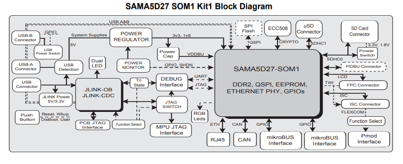 Block Diagram - Microchip Technology SAMA5D27 Evaluation Kit