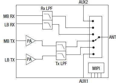 Block Diagram - Skyworks Solutions Inc. SKY68020-11 LTE Universal Multi-Band FEM