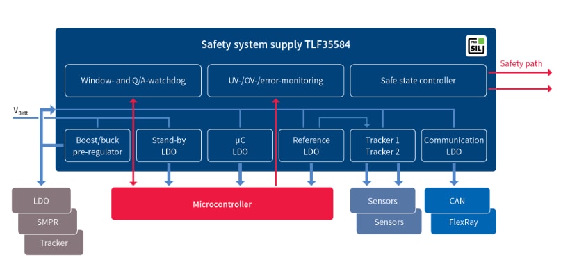 Block Diagram - Infineon Technologies TLF35584Qx Switching Voltage Regulators