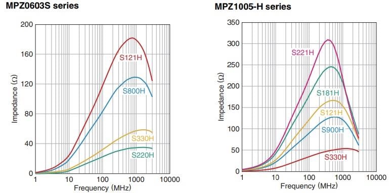 Performance Graph - TDK MPZ-H Chip Beads