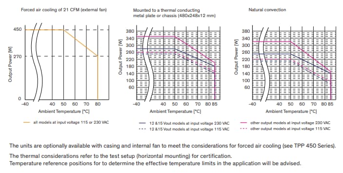 Performance Graph - TRACO Power TPP450 AC/DC Medical & Industrial Power Supplies