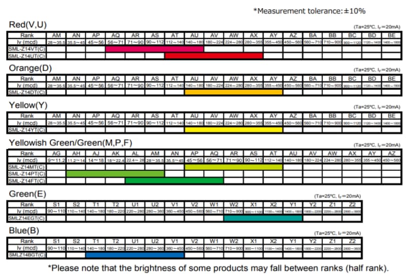 Performance Graph - ROHM Semiconductor SML-Z14 Automotive LEDs