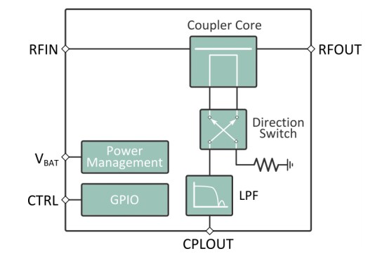 Block Diagram - Infineon Technologies BGC100GN6 Wideband Directional Coupler IC