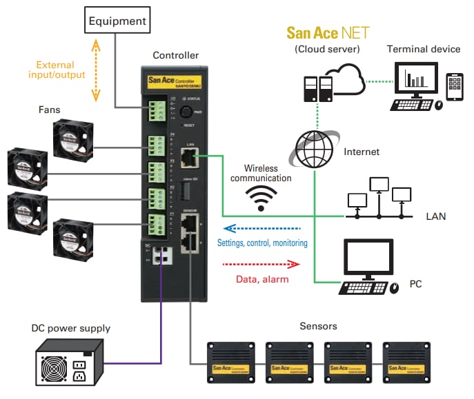 Application Circuit Diagram - Sanyo Denki 9CT1 IoT-Enabled San Ace Controllers