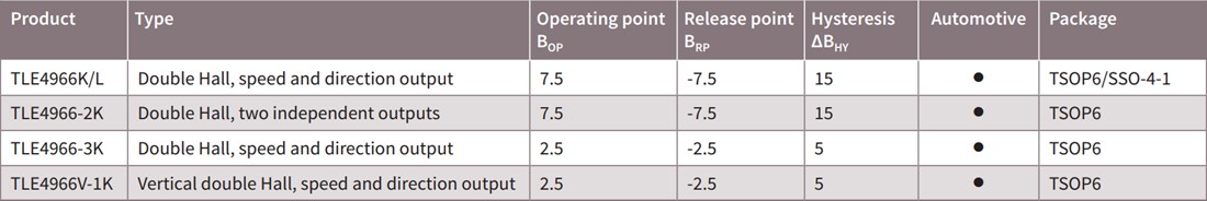 Chart - Infineon Technologies TLE4966 Hall Sensors