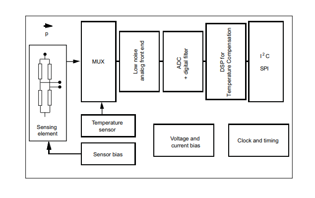 Block Diagram - STMicroelectronics LPS33W MEMS Pressure Sensors