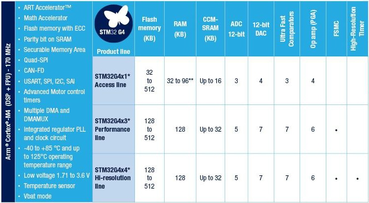 Chart - STMicroelectronics STM32G4 Mixed-Signal Microcontrollers (MCUs)