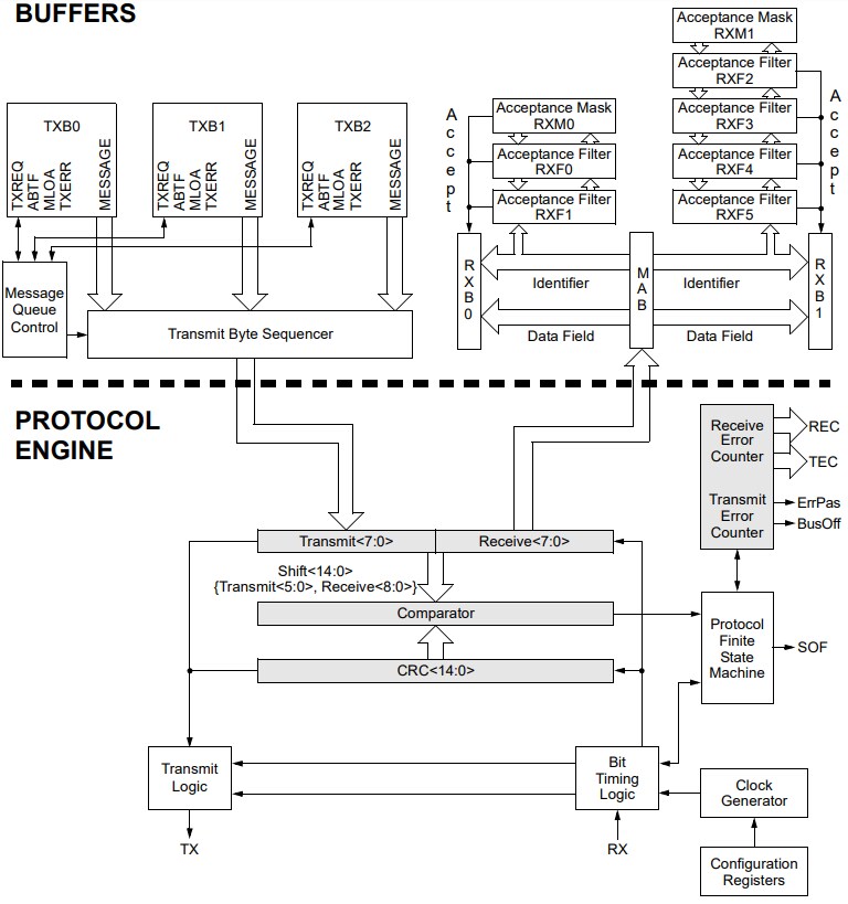 Block Diagram - Microchip Technology MCP2515 Controller Area Network Controllers
