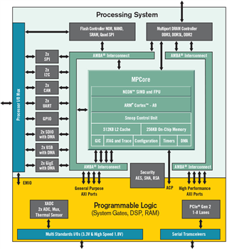 Block Diagram - AMD / Xilinx Zynq®-7000 SoC First Generation Architecture