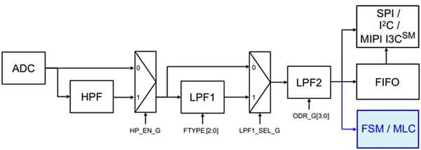 Block Diagram - STMicroelectronics ISM330DHCX iNEMO Inertial SiP Module