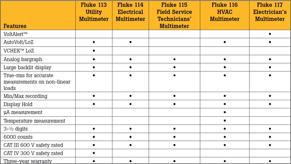 Fluke 110 Multimeters