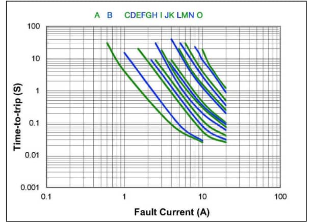 Performance Graph - Bel Fuse 0ZCF Resettable PPTC Fuses