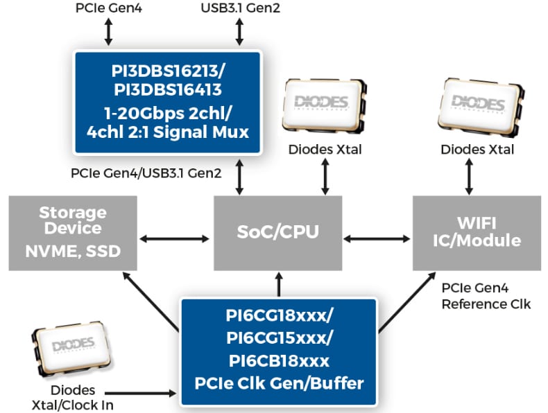 Block Diagram - Diodes Incorporated PI3DBS16213 Mux/DeMux Switch ICs
