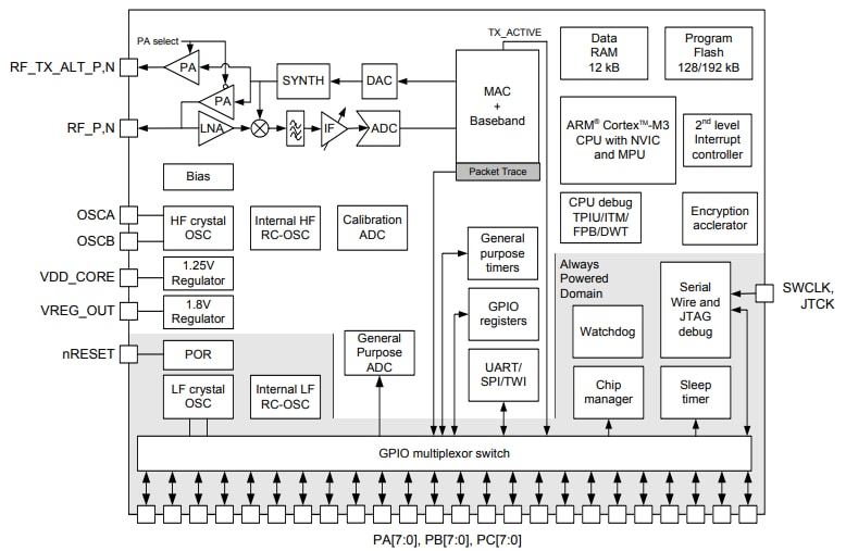 Block Diagram - Silicon Labs Ember EM351/EM357 ARM SoCs