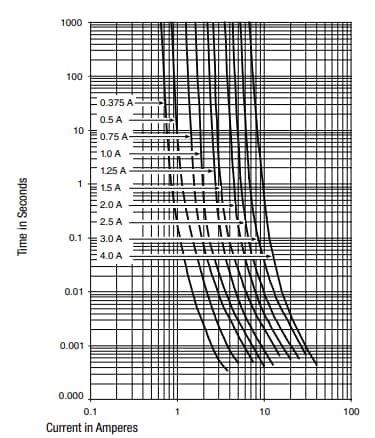 Performance Graph - Schurter USF 1206 Surface-Mount Fuses