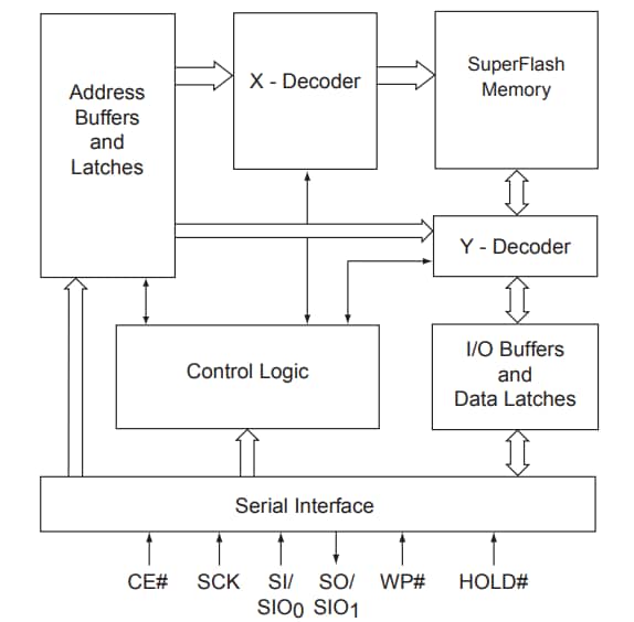Block Diagram - Microchip Technology SST25WF040B/80B SPI Serial Flash Memory