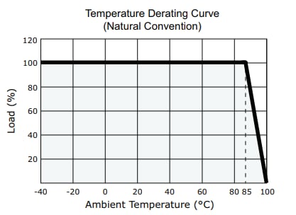 Performance Graph - CUI Inc PCSA1-S DC-DC Converters