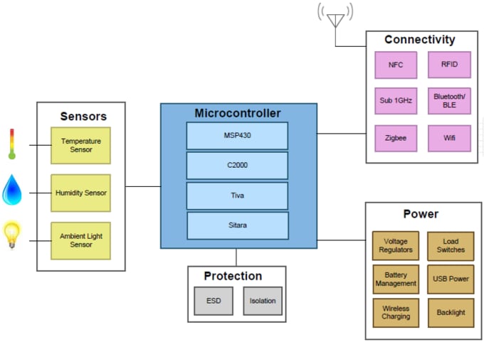 Texas Instruments Cold Chain Solutions