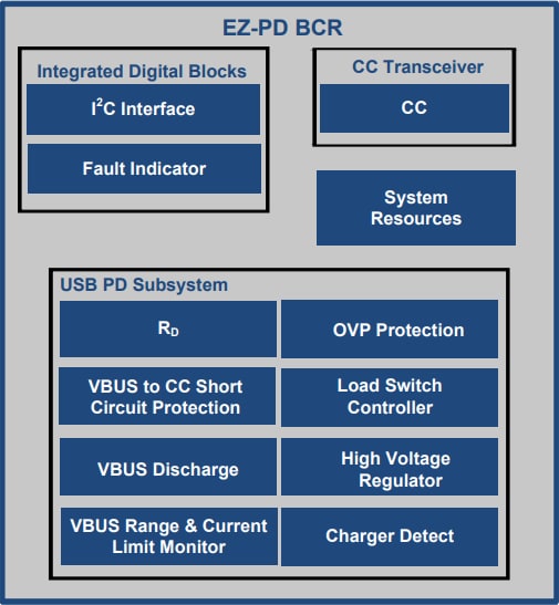 Block Diagram - Infineon Technologies EZ-PD™ BCR USB Type-C Port Controllers