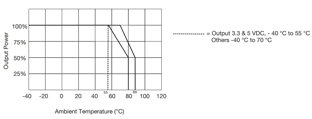 Performance Graph - XP Power JTR10 DC-DC Converters