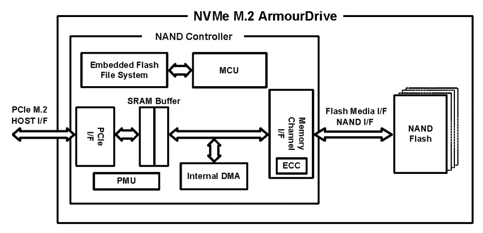 Block Diagram - Greenliant NVMe M.2 ArmourDrive™ SSDs