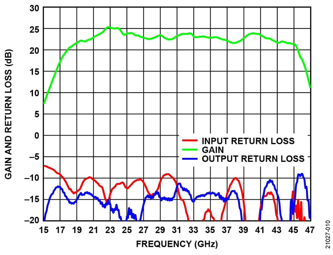 Chart - Analog Devices Inc. ADPA7006 GaAs pHEMT MMIC Power Amplifier
