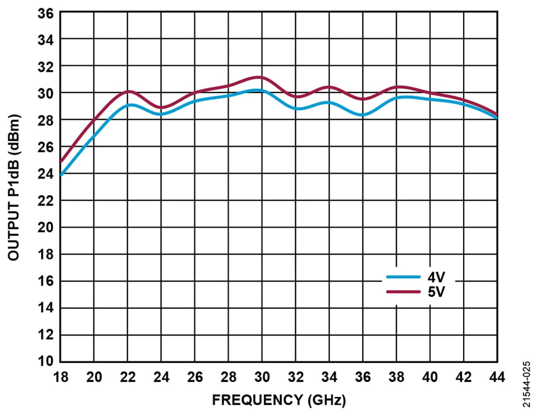 Chart - Analog Devices Inc. ADPA7006 GaAs pHEMT MMIC Power Amplifier