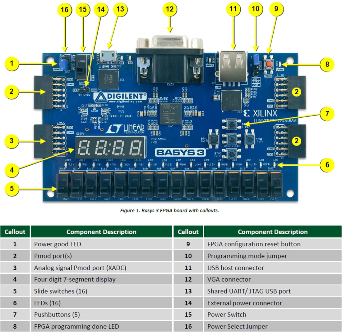 Chart - Digilent Basys 3™ Artix-7 FPGA Trainer Board