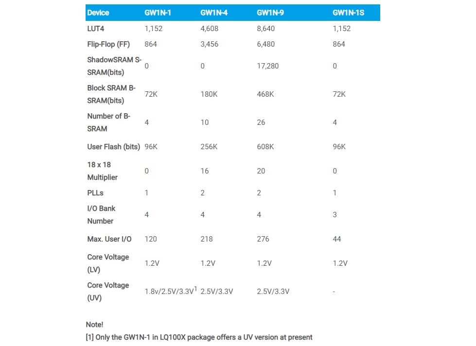 Chart - GOWIN LittleBee® GW1N-1 FPGAs