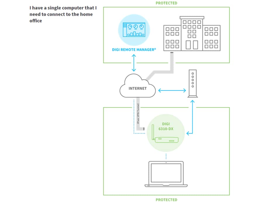 Digi Scalable & Secure Remote Connectivity Solutions
