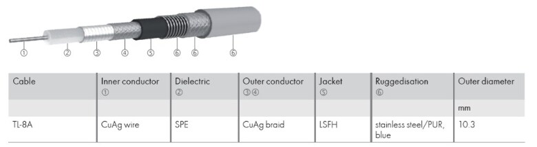 Chart - HUBER+SUHNER TL-8A Cable Assemblies