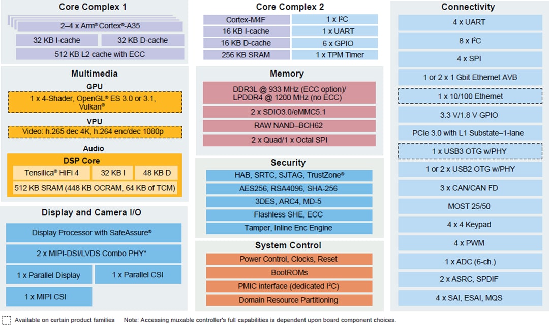 Block Diagram - NXP Semiconductors i.MX 8X Applications Processors