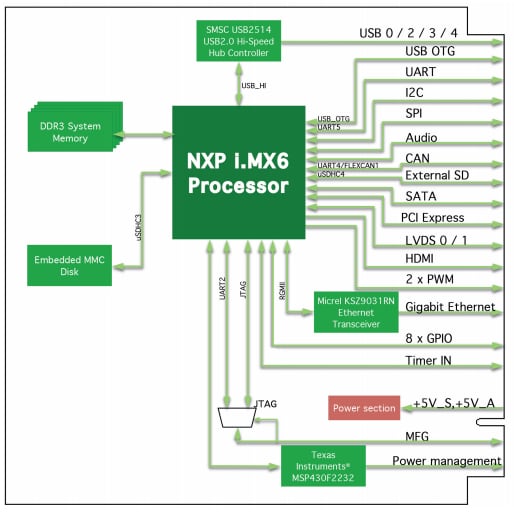 Block Diagram - SECO μQ7-962 μQseven® Standard Module