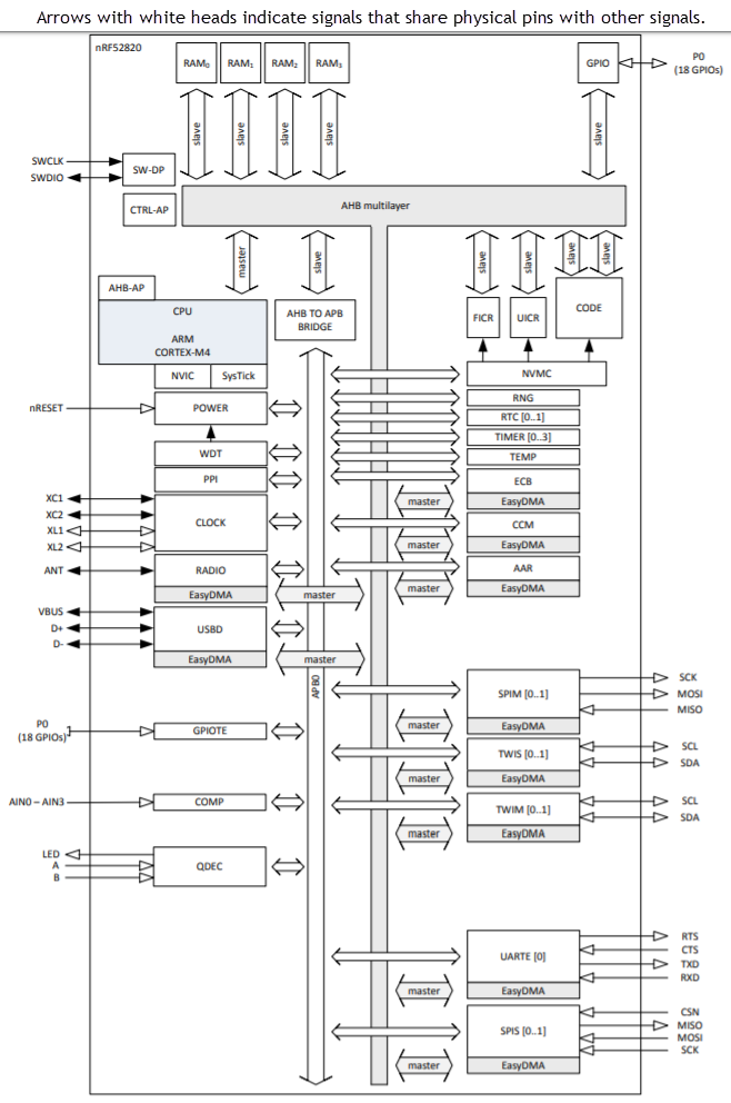 Block Diagram - Nordic Semiconductor nRF52820 BLUETOOTH® 5.3 System-on-Chip (SoC)