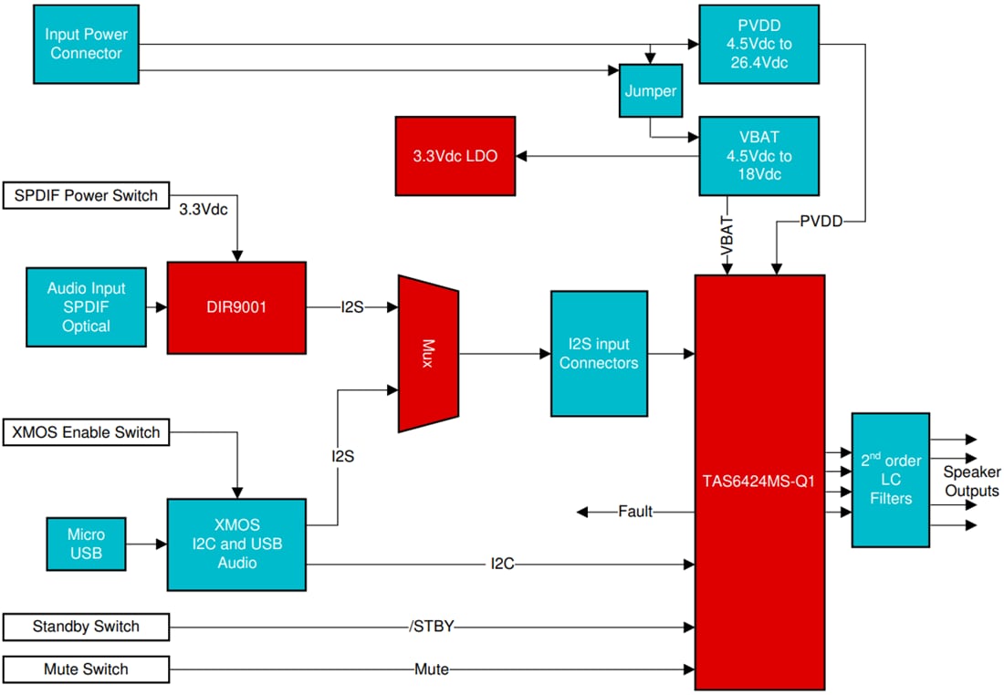 Block Diagram - Texas Instruments TAS6424MSQ1EVM Amplifier Evaluation Module