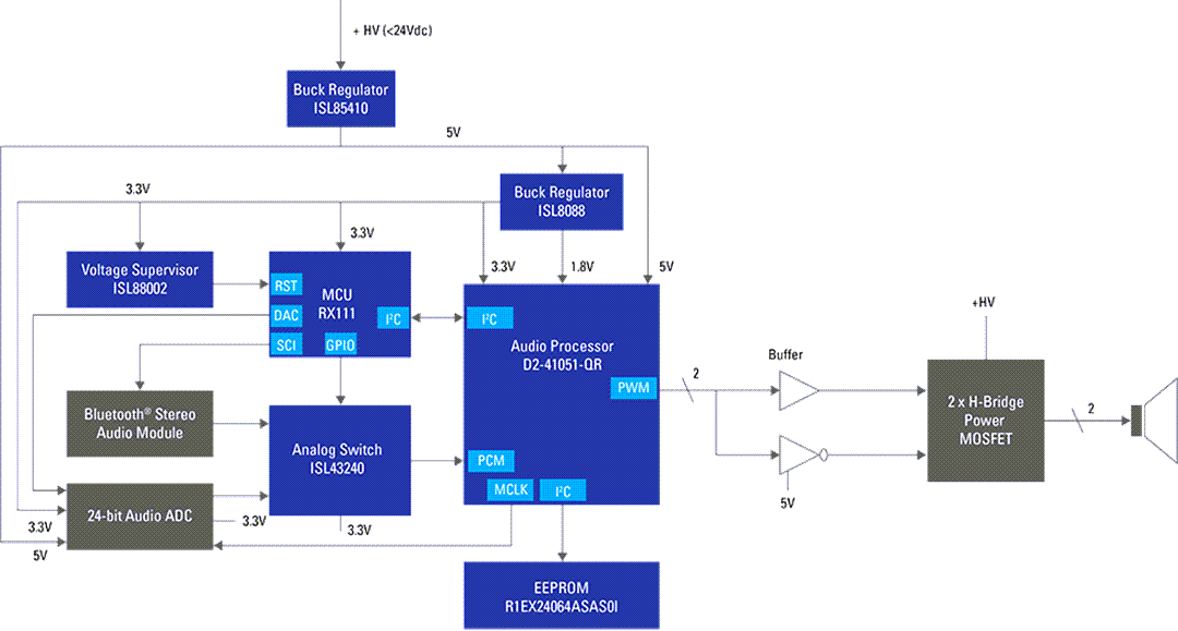 Block Diagram - Renesas Electronics Soundbar with BLUETOOTH® Streaming