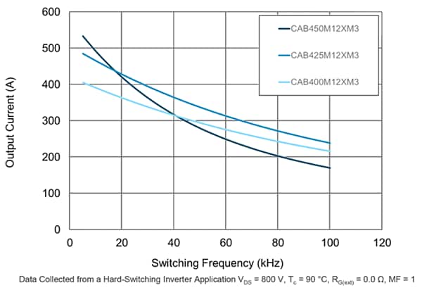Performance Graph - Wolfspeed XM SiC Half-Bridge Modules