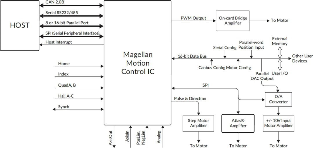 Application Circuit Diagram - Performance Motion Devices Magellan® Single- & Multi-Axis Motion Control ICs