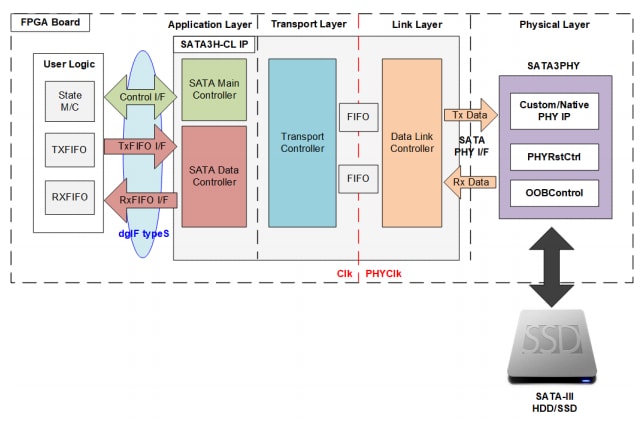 Block Diagram - Design Gateway SATA3 Host CPUless IP Core