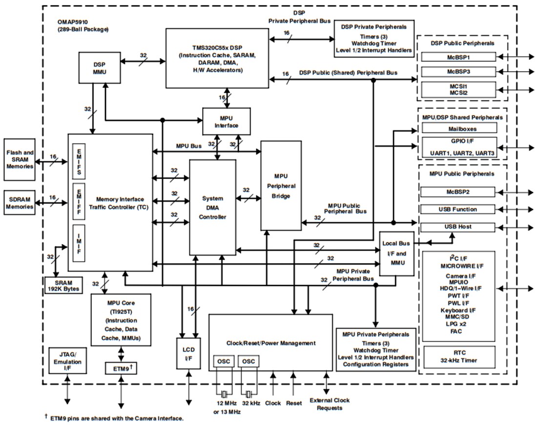 Block Diagram - Texas Instruments OMAP5910 Dual-Core Applications Processor