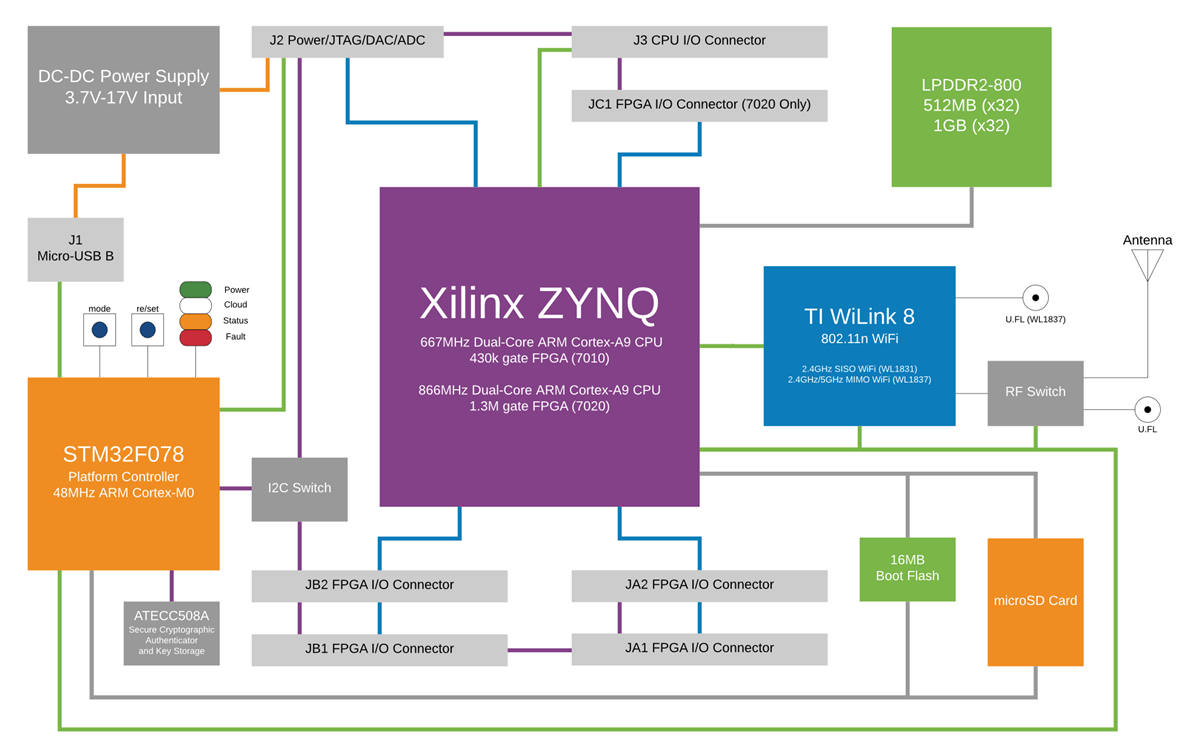 Block Diagram - krtkl snickerdoodle one
