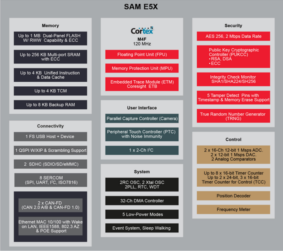 Block Diagram - Microchip Technology SAM E5x 32-Bit Microcontrollers