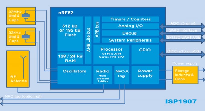 Block Diagram - Insight SiP ISP1907 Long Range & Direction Finding Modules