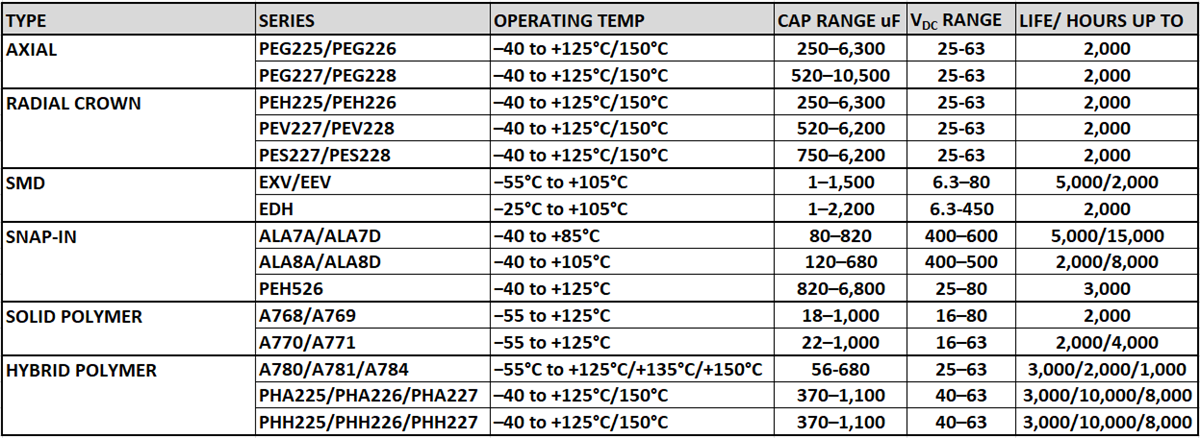 Chart - KEMET AEC-Q200 Aluminum Electrolytic Capacitors