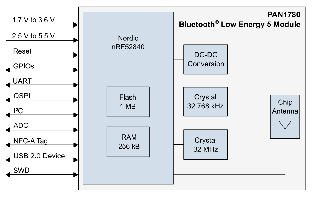 Block Diagram - Panasonic Electronic Components PAN1780 BLUETOOTH® 5.0 Low Energy Module