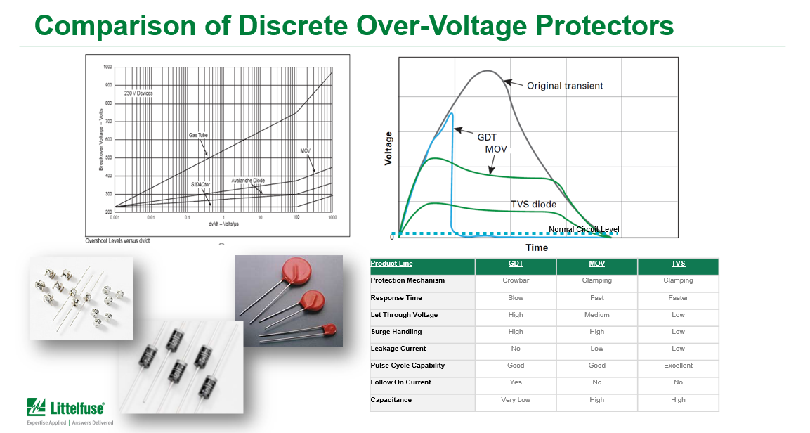 Chart - Littelfuse Making Sense of Surge Protection