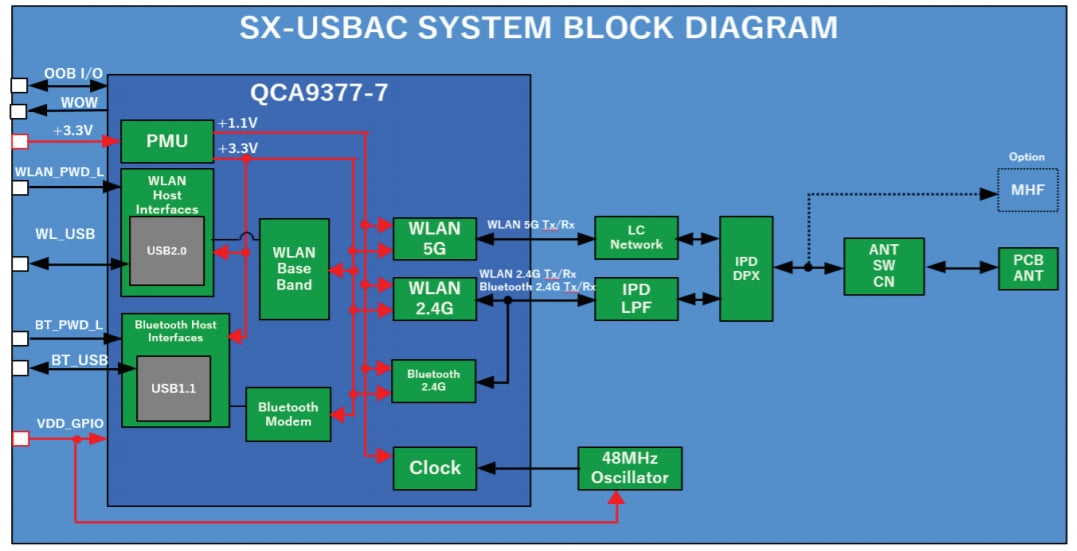 Block Diagram - Silex Technology SX-USBAC Multiprotocol Modules